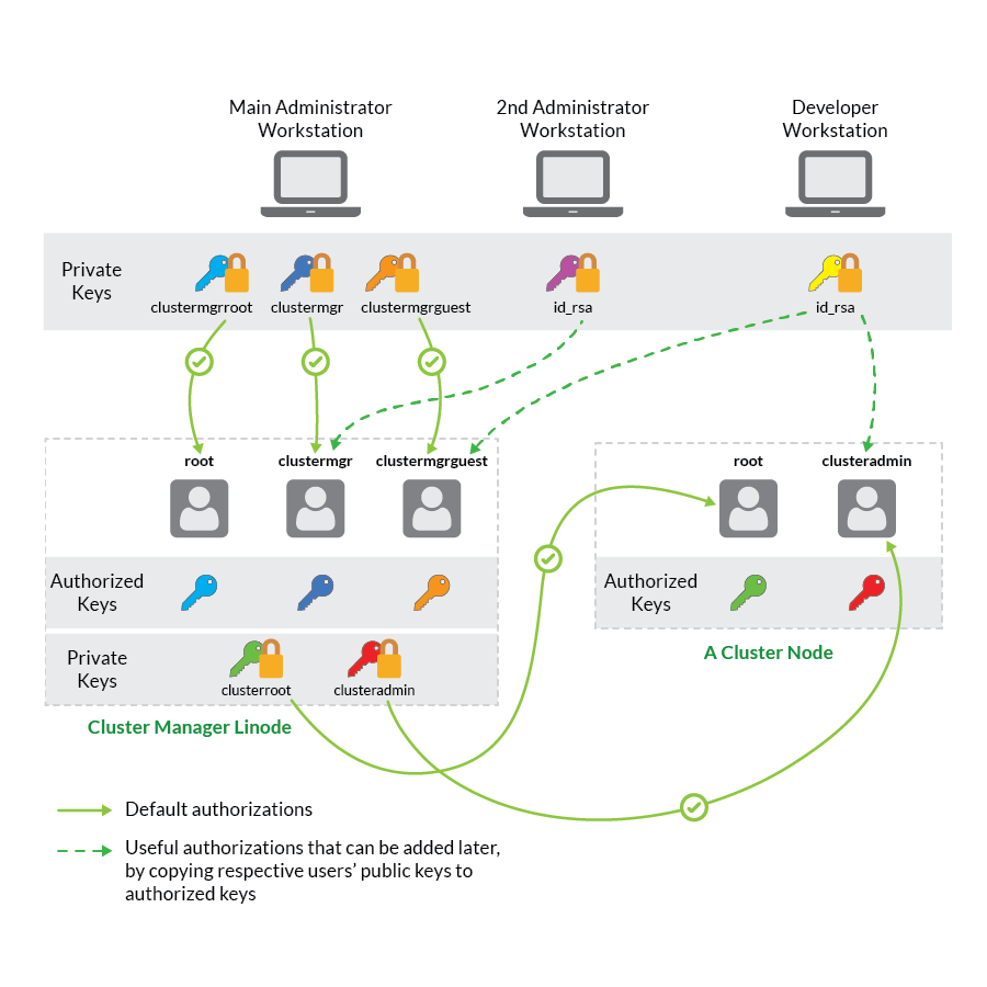 Security Overview